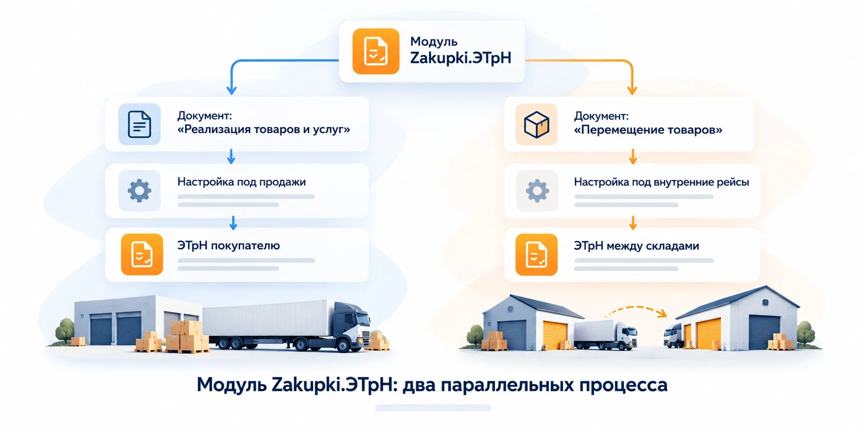 Модуль Zakupki.ЭТрН: два параллельных процесса — ЭТрН покупателю из «Реализации товаров и услуг» и ЭТрН между складами из «Перемещения товаров»