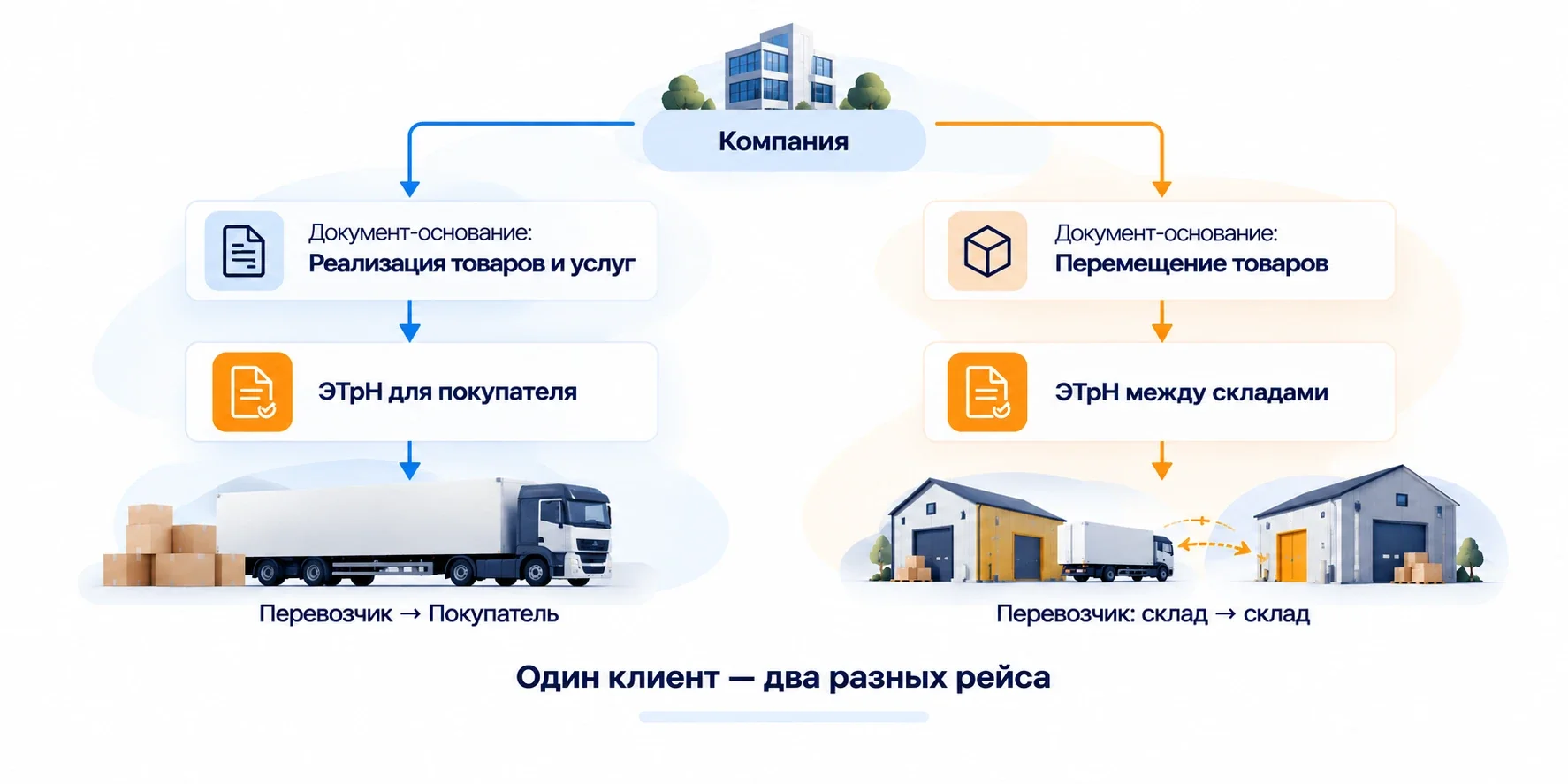 Один клиент — два разных рейса: перевозчик доставляет груз покупателю и перевозит товар между складами компании