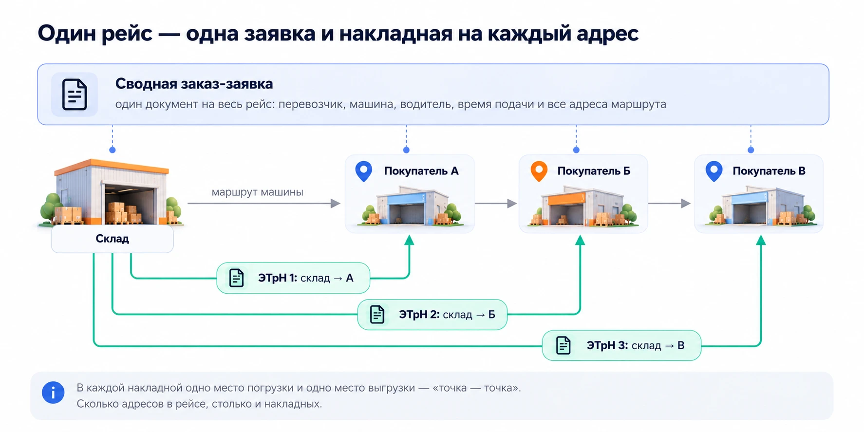 Один рейс — одна сводная заказ-заявка и отдельная ЭТрН на каждый адрес: склад → покупатель А, Б и В