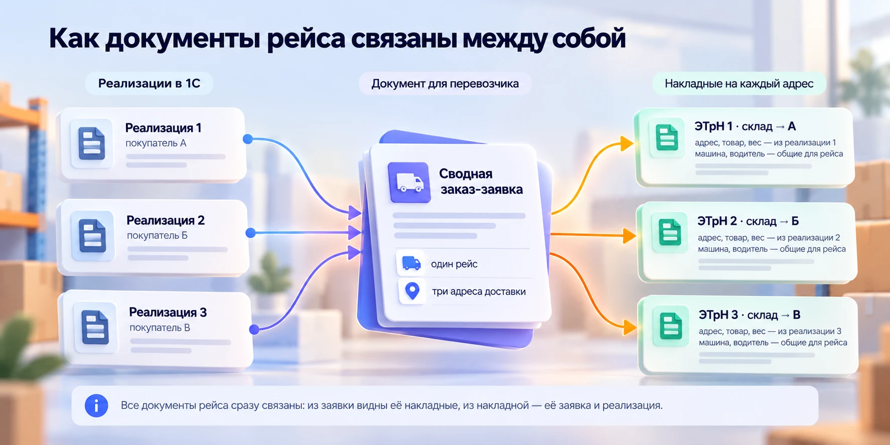 Как документы рейса связаны между собой: три реализации в 1С собираются в сводную заказ-заявку, по ней создаются ЭТрН на каждый адрес