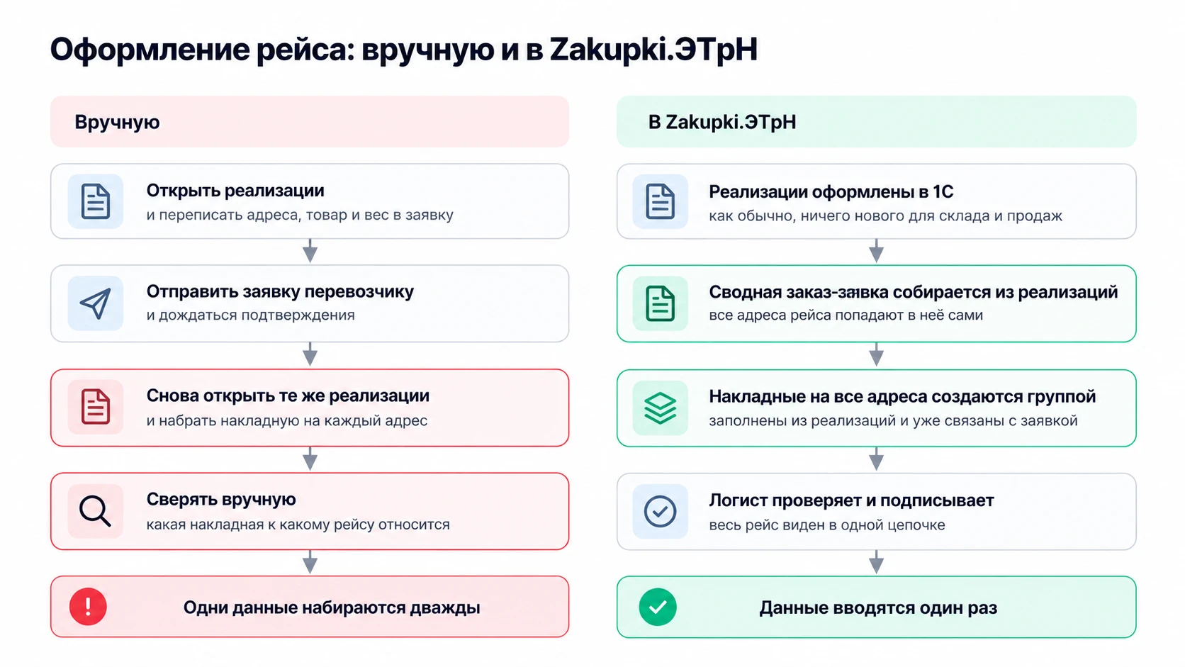 Оформление рейса вручную и в Zakupki.ЭТрН: вручную одни данные набираются дважды, в модуле — вводятся один раз